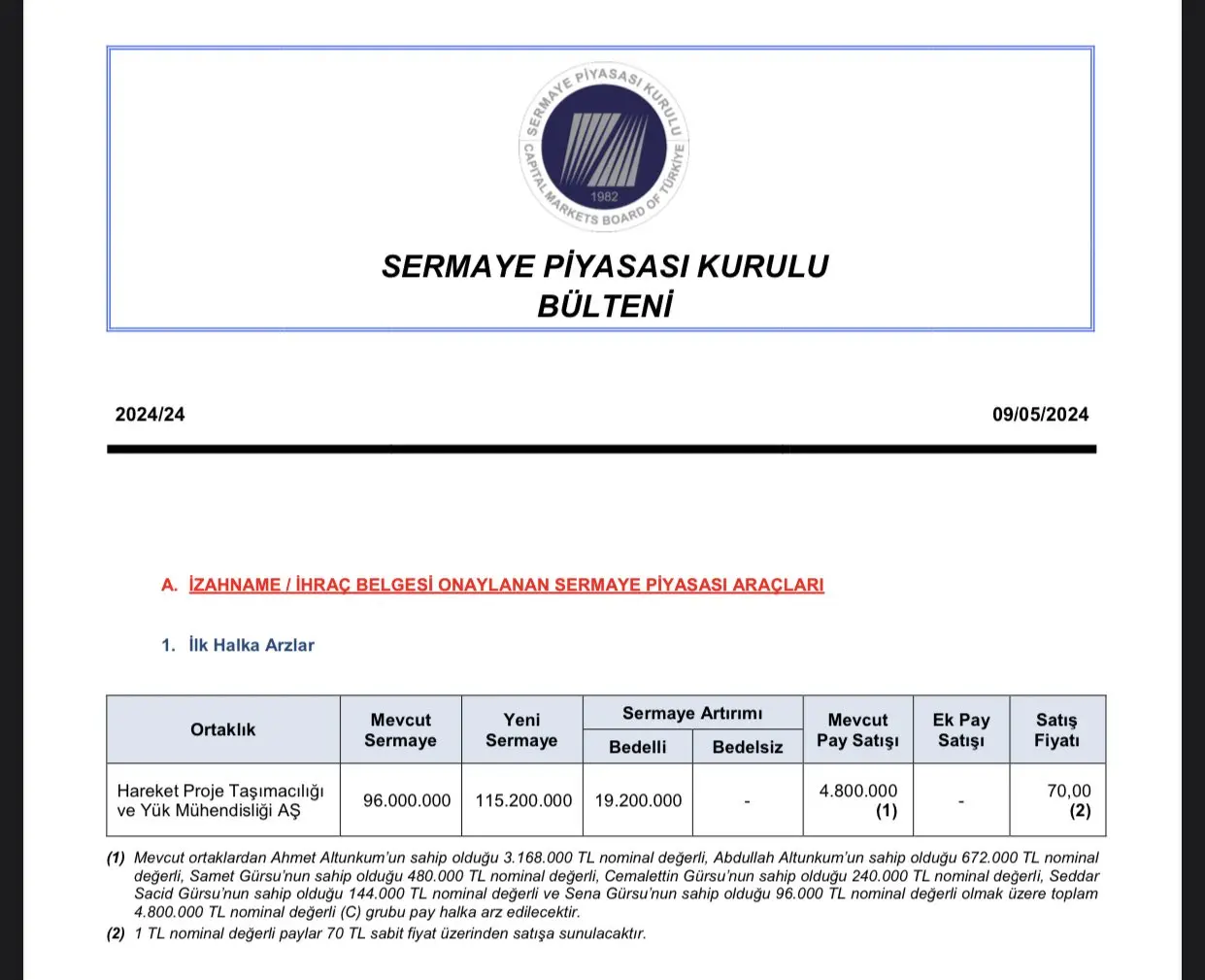 HAREKET PROJE TAŞIMACILIĞI VE YÜK MÜHENDİSLİĞİ AŞ HALKA ARZ TARİHİ: Hareket Proje Taşımacılığı Kaç Lot Verir? Hareket Proje Taşımacılığı Katılım Endeksine Uygun Mu? - Resim : 1