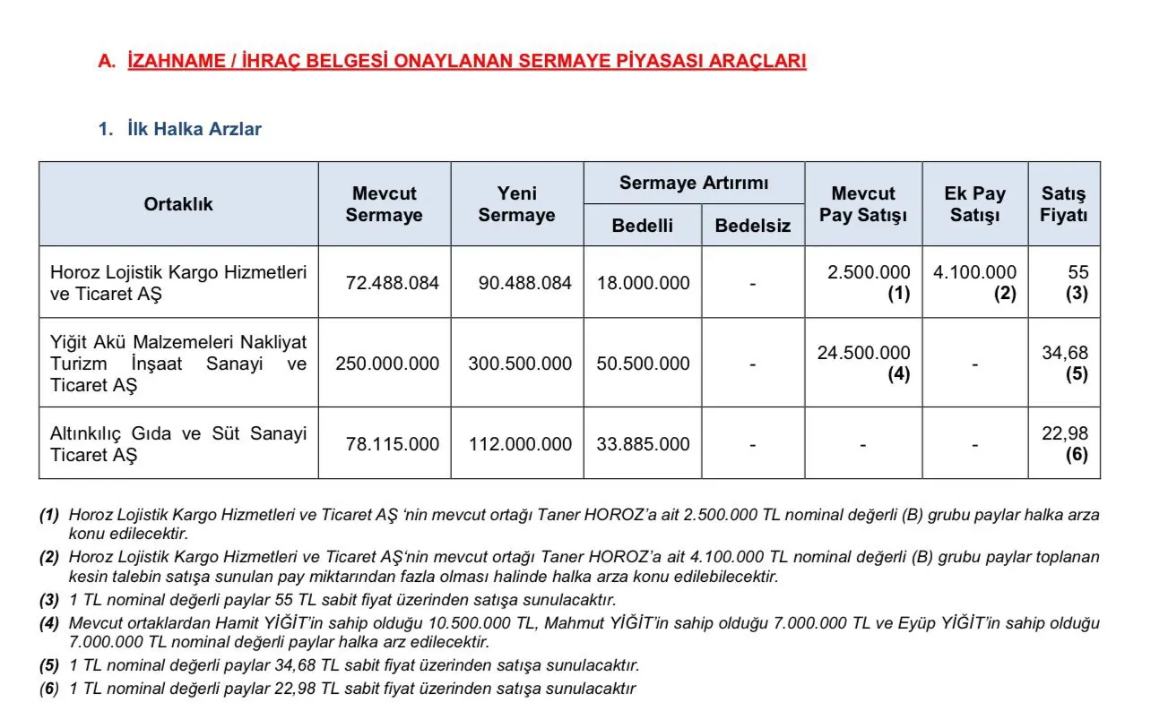 HOROZ LOJİSTİK KARGO HİZMETLERİ HALKA ARZ TARİHİ 2024: Horoz Lojistik Halka Arz Ne Zaman? Horoz Lojistik Kaç Lot Verir? Horoz Lojistik Helal Mi? - Resim : 1