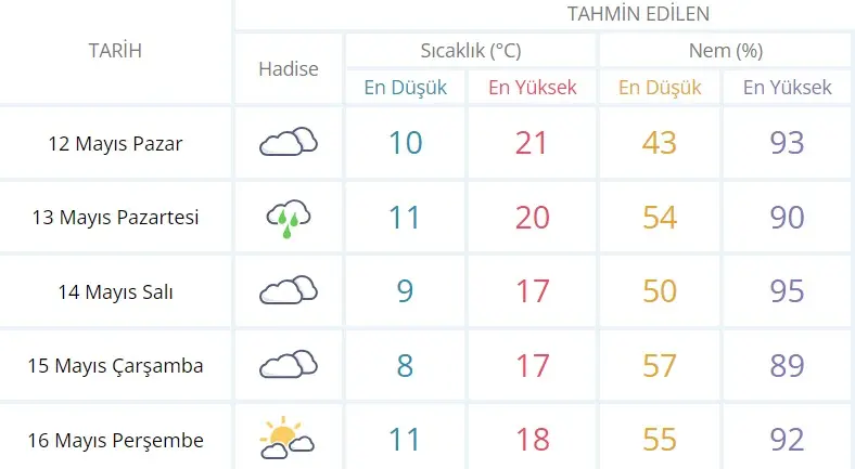 Kocaeli’de bu hafta hava nasıl olacak? Yağışlar ne zaman bitecek? - Resim : 1