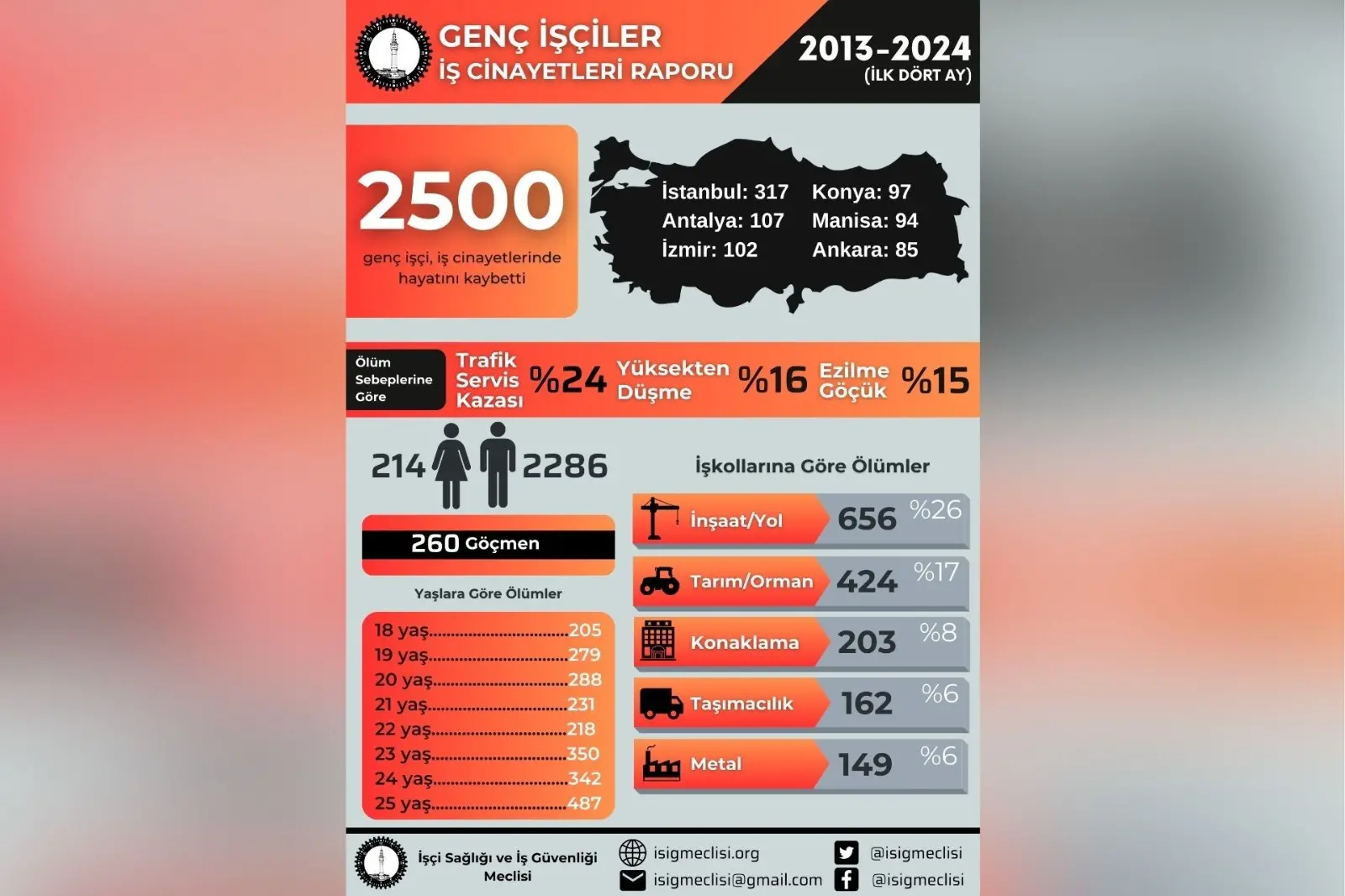 Türkiye'de son 11 yılın kahredici tablosu! 2 500 genç işçi hayatını kaybetti - Resim : 1