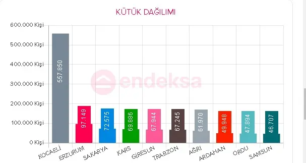 Kocaeli'de yaşıyorlar ama kütükleri başka yerde! Yüzbinlerce kişi var - Resim : 1