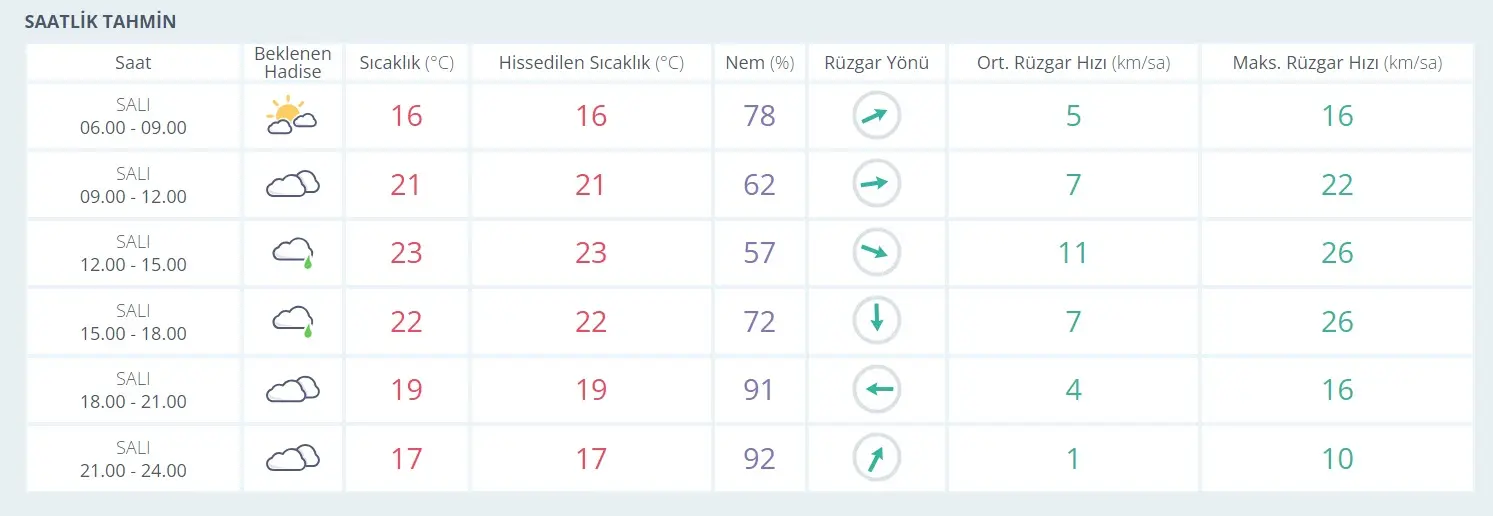 Meteoroloji Kocaeli için saat vererek uyardı! Yağmur geliyor, gitmeyebilir - Resim : 1