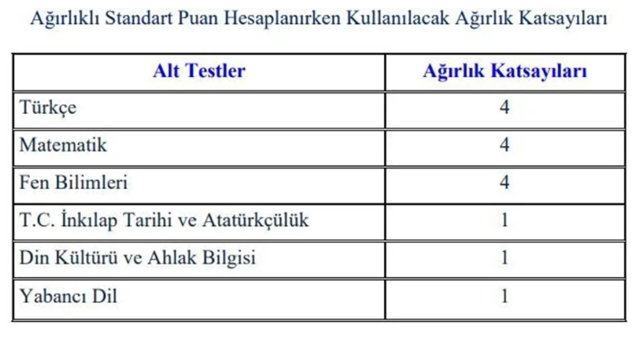 LGS PUAN HESAPLAMA 2024 SORGULAMA: LGS'de 40,45,50,55,60,70,80 Net Kaç Puan Yapar? LGS Her Soru Kaç Puan? LGS Puan Hesaplayıcı - Resim : 1