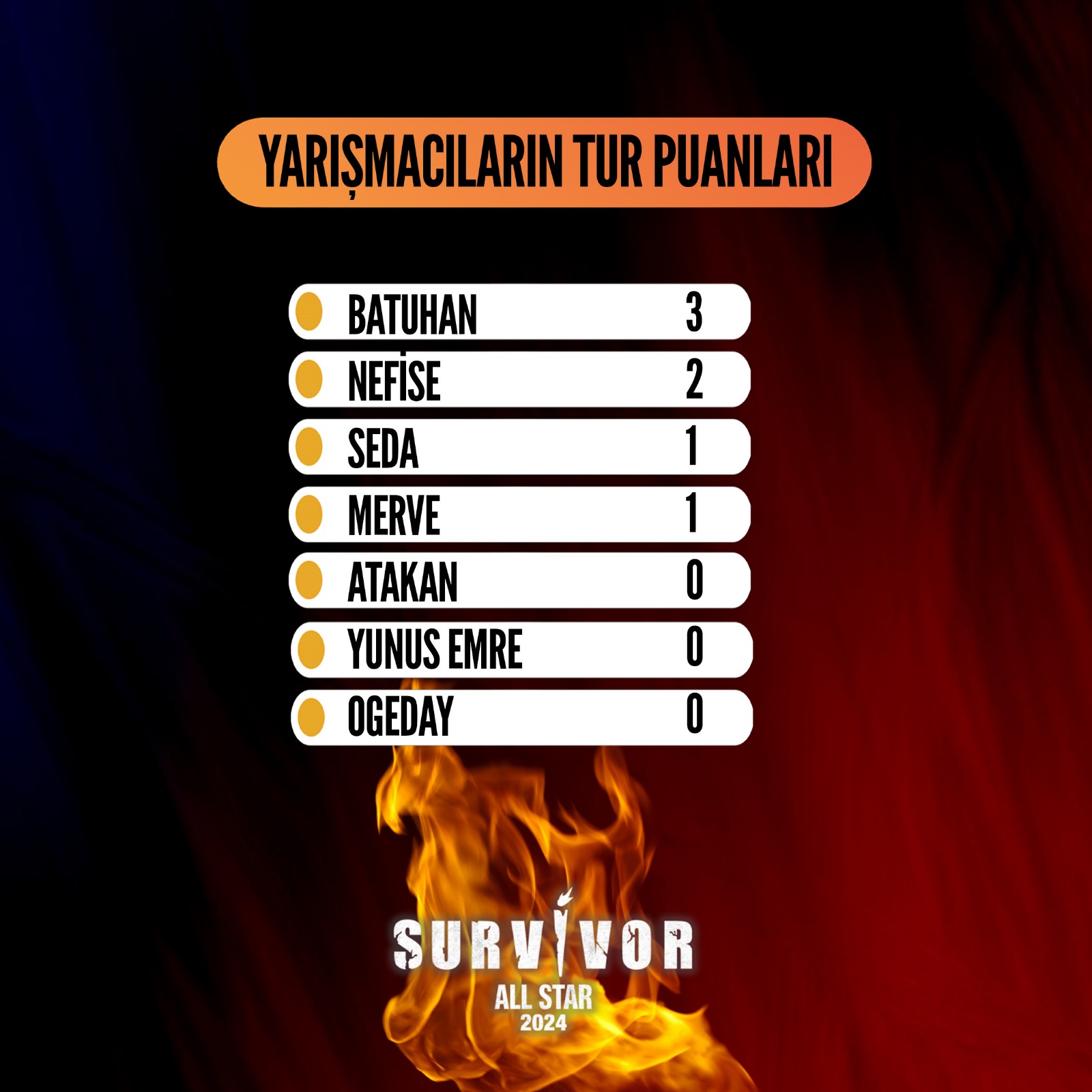 3 HAZİRAN SURVİVOR ELEME ADAYI KİM OLDU BELLİ OLDU: Survivor Bireysel Dokunulmazlığı Kim Aldı? Potaya Kim Girdi Survivor All Star - Resim : 1