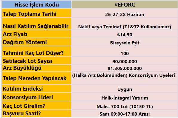 EFOR ÇAY (EFORC) HALKA ARZ KAÇ LOT VERİR? Efor Çay Hangi Bankalarda Var? Efor Çay Katılım Endeksine Uygun Mu? Efor Çay Halka Arz Kaç Lot Verir? - Resim : 1