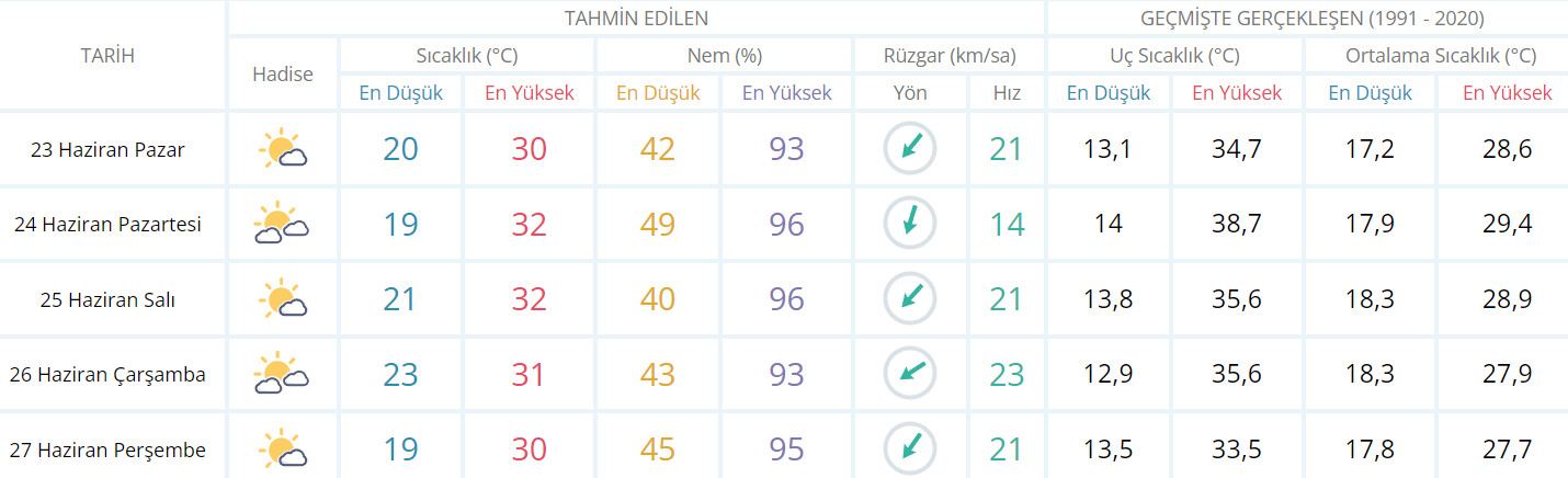 Kocaeli'de bu hafta havaya dikkat! - Resim : 1