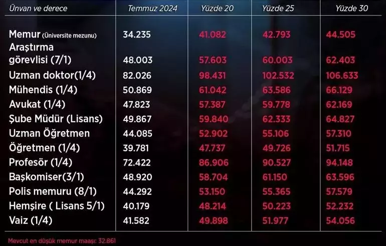 2024 TEMMUZ MEMUR ZAMMI TAHMİNİ: Öğretmen, Doktor, Avukat, Mühendis, Polis, Hemşire 2024 Temmuz Memur Zammı! 2024 Memur Maaş Katsayısı - Resim : 1