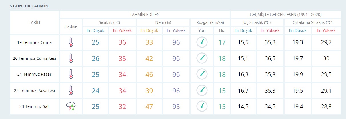 Kocaeli’de yağmurun ne zaman yağacağı belli oldu! Direkt tarih verdiler - Resim : 1