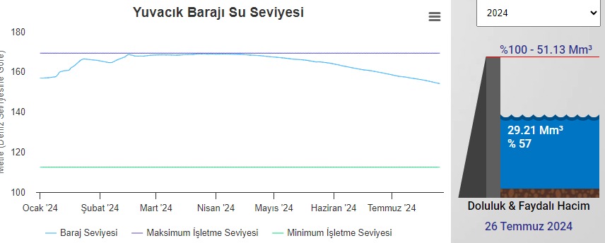 Kocaelililerin gözü barajlarda! Beklenen olmazsa durum kritik - Resim : 1