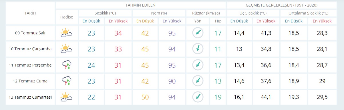 Meteoroloji Kocaelililerin cevabını aradığı soruyu açıkladı! Yağmur ne zaman yağacak? - Resim : 1