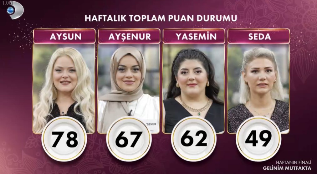 16 AĞUSTOS GELİNİM MUTFAKTA KİM ELENDİ BELLİ OLDU! 16 Ağustos Gelinim Mutfakta Puan Durumu! Gelinim Mutfakta Bilezikleri Kim Aldı? - Resim : 2