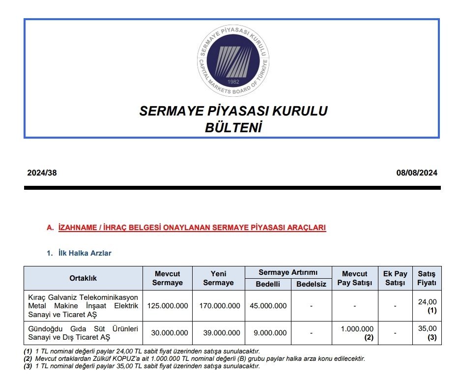 GÜNDOĞDU (GUNDG) GIDA HALKA ARZ TARİHİ: Gündoğdu Gıda Süt Ürünleri Sanayi ve Dış Ticaret A.Ş. Halka Arz Kaç Lot Verir? - Resim : 1