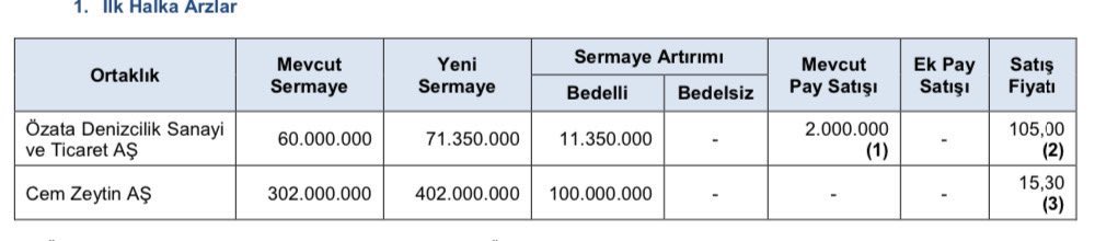 CEM ZEYTİN AŞ KAÇ LOT VERİR? Cem Zeytin AŞ Halka Arz Ne Zaman? Cem Zeytin Katılım Endeksine Uygun Mu? - Resim : 1