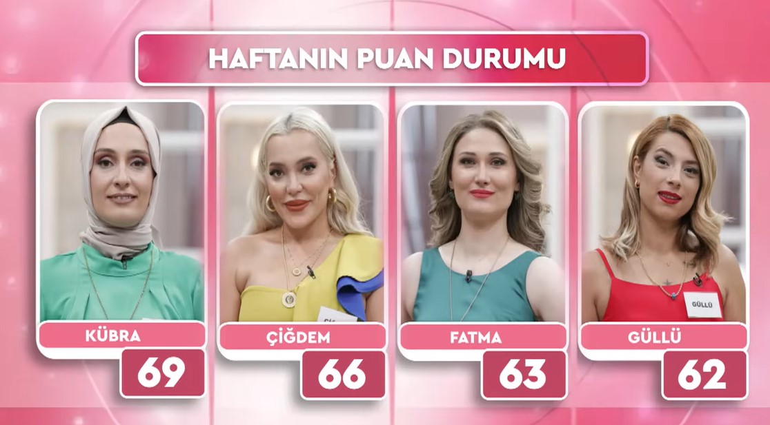 FATİH ÜREK GELİN GÖRÜMCE BUGÜN KİM ELENDİ? 23 Ağustos Fatih Ürek Gelin Görümce 100 Bin TL Kim Kazandı? - Resim : 2