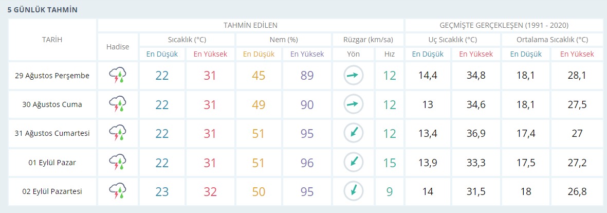 Meteoroloji Genel Müdürlüğü’ne göre tam 5 gün yağış var! Sıcaklık da düşecek - Resim : 1