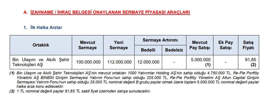 Binbin Halka Arz Ne Zaman? Binbin Hisse Kaç Lot Verir? Binbin Halka Arz Katılım Endeksine Uygun Mu? - Resim : 1